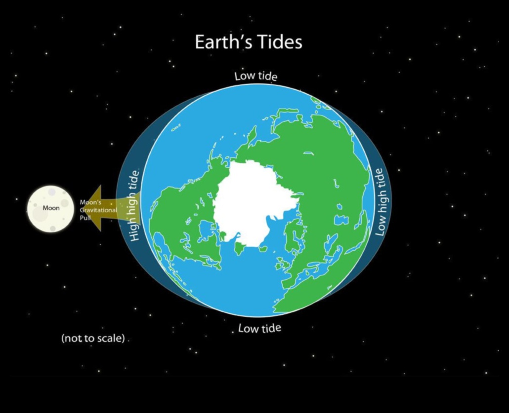 Beyond Earth's Grasp Μια ματιά στον Ουράνιο Χορό των Πλανητών 2 Πέρα από τη Γη: Μια ματιά στις Ουράνιες Τροχές