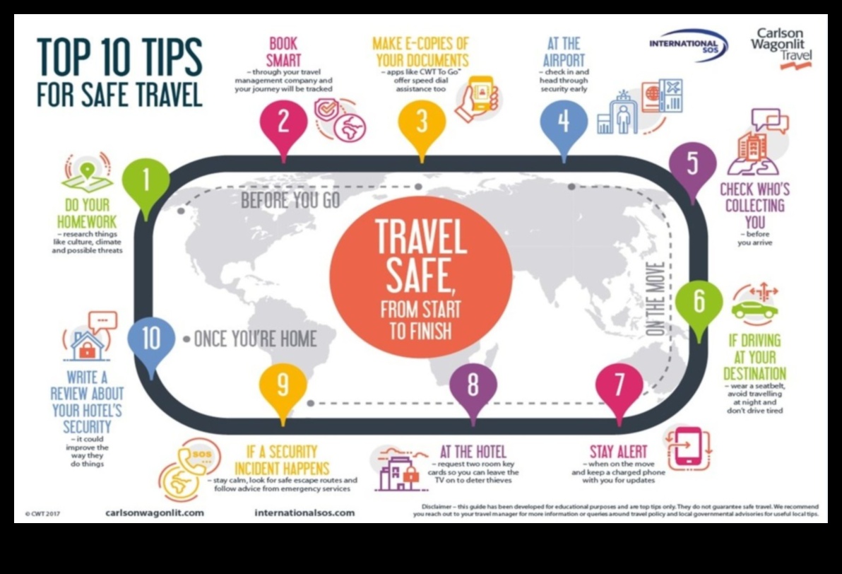 Voyager's Vault: Αποθήκευση και κοινή χρήση ανεκτίμητων ταξιδιωτικών συμβουλών