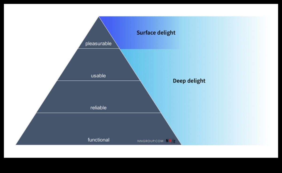 Designing Delight: Shaping the Future of User Experiences