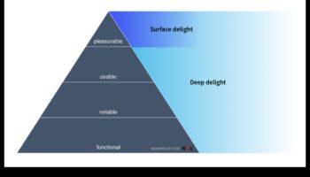 Designing Delight: Shaping the Future of User Experiences