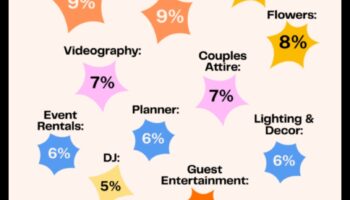 Έξυπνες δαπάνες: Πλοήγηση στον προϋπολογισμό του γάμου σας